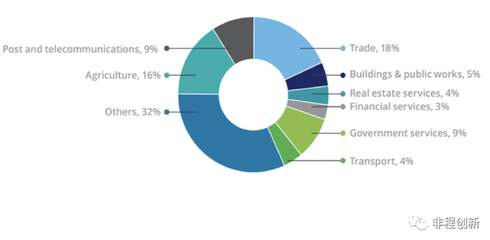 非洲十國創(chuàng)投市場調(diào)研報告 塞內(nèi)加爾——西非數(shù)字經(jīng)濟(jì)的門戶與潛力市場