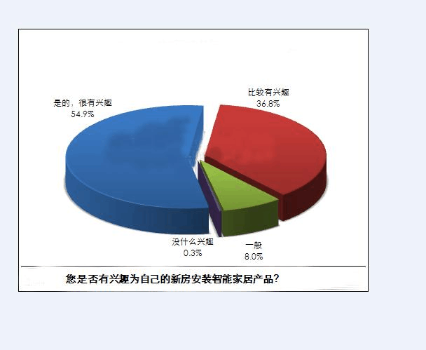 智能家居市場前景調(diào)研報(bào)告 機(jī)遇、挑戰(zhàn)與未來趨勢