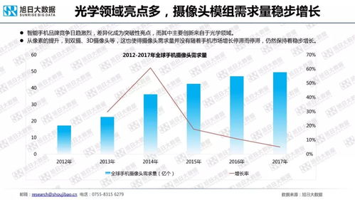 2018年手機(jī)攝像頭模組市場深度調(diào)研與發(fā)展趨勢分析報(bào)告