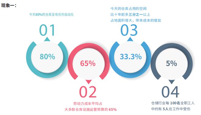《中國智能倉儲(chǔ)市場調(diào)研報(bào)告2023》 市場洞察與未來趨勢